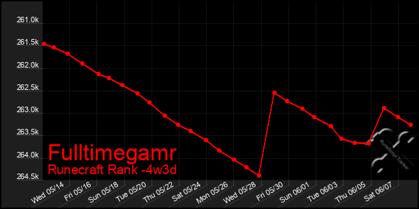 Last 31 Days Graph of Fulltimegamr