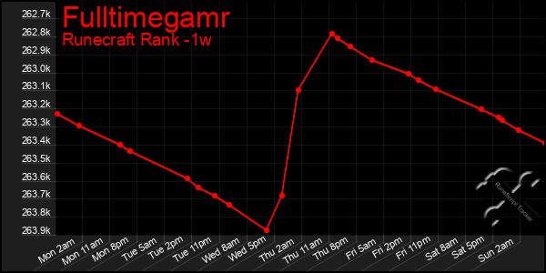 Last 7 Days Graph of Fulltimegamr