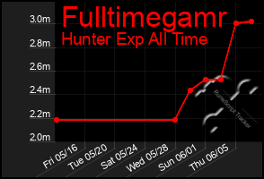 Total Graph of Fulltimegamr
