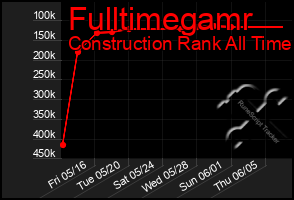 Total Graph of Fulltimegamr