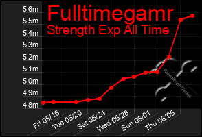 Total Graph of Fulltimegamr