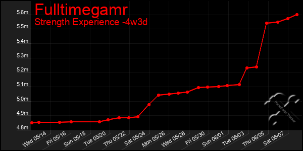 Last 31 Days Graph of Fulltimegamr