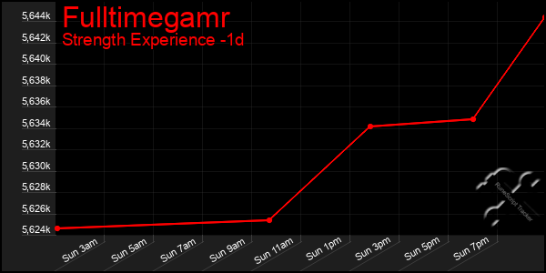 Last 24 Hours Graph of Fulltimegamr