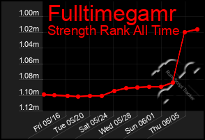 Total Graph of Fulltimegamr