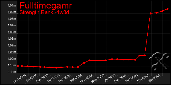 Last 31 Days Graph of Fulltimegamr