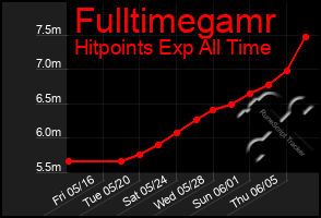 Total Graph of Fulltimegamr