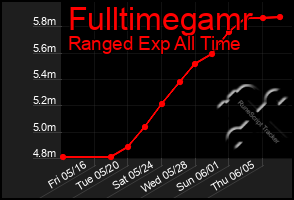 Total Graph of Fulltimegamr