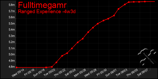 Last 31 Days Graph of Fulltimegamr
