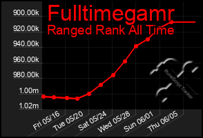 Total Graph of Fulltimegamr