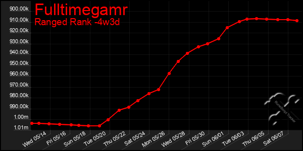 Last 31 Days Graph of Fulltimegamr