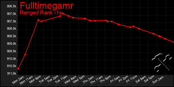 Last 7 Days Graph of Fulltimegamr