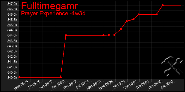 Last 31 Days Graph of Fulltimegamr