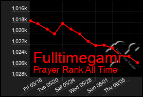 Total Graph of Fulltimegamr