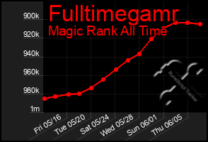 Total Graph of Fulltimegamr