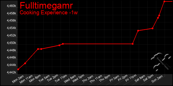 Last 7 Days Graph of Fulltimegamr
