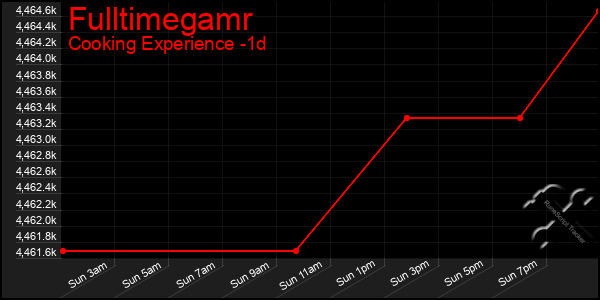 Last 24 Hours Graph of Fulltimegamr
