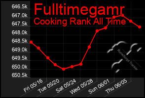 Total Graph of Fulltimegamr