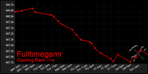 Last 7 Days Graph of Fulltimegamr