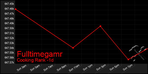 Last 24 Hours Graph of Fulltimegamr