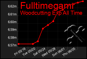 Total Graph of Fulltimegamr
