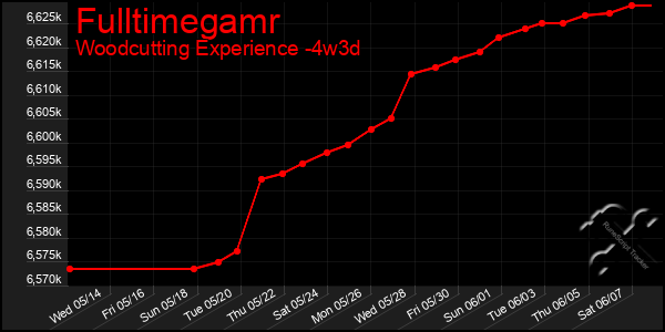 Last 31 Days Graph of Fulltimegamr