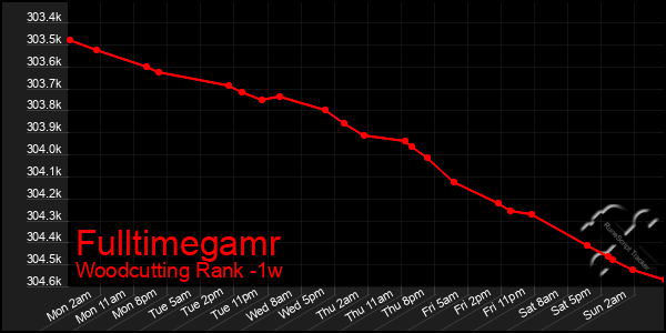 Last 7 Days Graph of Fulltimegamr