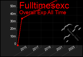 Total Graph of Fulltimesexc