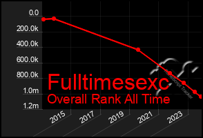 Total Graph of Fulltimesexc