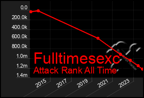 Total Graph of Fulltimesexc