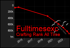 Total Graph of Fulltimesexc