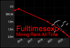 Total Graph of Fulltimesexc