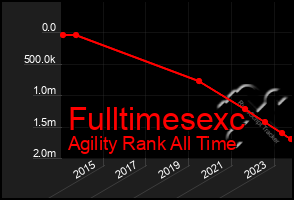 Total Graph of Fulltimesexc