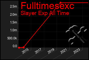 Total Graph of Fulltimesexc