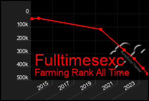 Total Graph of Fulltimesexc