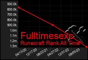 Total Graph of Fulltimesexc