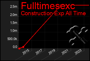 Total Graph of Fulltimesexc