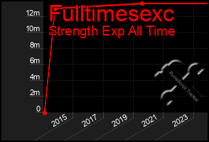 Total Graph of Fulltimesexc