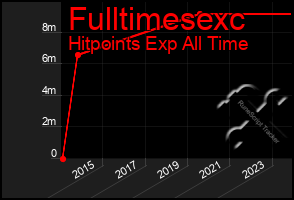 Total Graph of Fulltimesexc