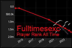 Total Graph of Fulltimesexc