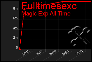Total Graph of Fulltimesexc