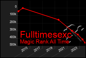 Total Graph of Fulltimesexc