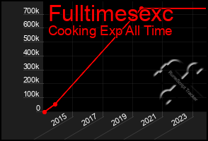 Total Graph of Fulltimesexc