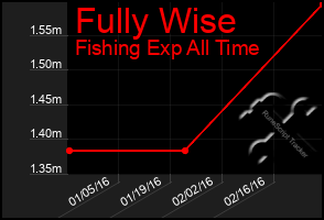 Total Graph of Fully Wise