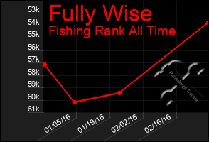 Total Graph of Fully Wise