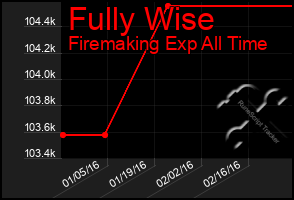 Total Graph of Fully Wise