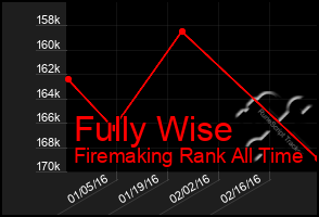 Total Graph of Fully Wise