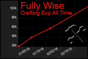 Total Graph of Fully Wise