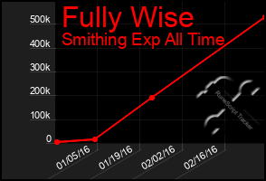 Total Graph of Fully Wise