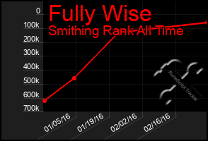 Total Graph of Fully Wise