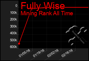 Total Graph of Fully Wise